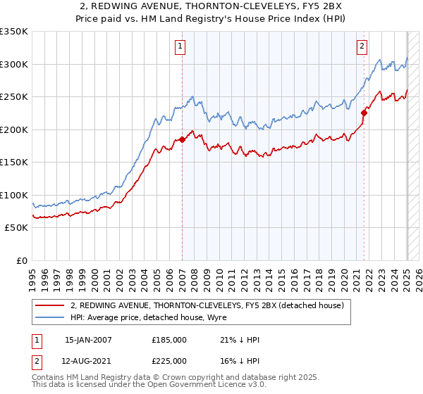 2, REDWING AVENUE, THORNTON-CLEVELEYS, FY5 2BX: Price paid vs HM Land Registry's House Price Index