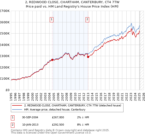 2, REDWOOD CLOSE, CHARTHAM, CANTERBURY, CT4 7TW: Price paid vs HM Land Registry's House Price Index