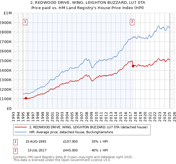 2, REDWOOD DRIVE, WING, LEIGHTON BUZZARD, LU7 0TA: Price paid vs HM Land Registry's House Price Index