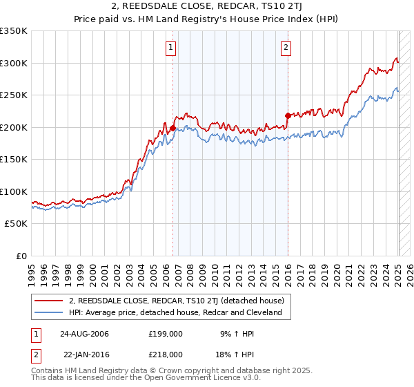 2, REEDSDALE CLOSE, REDCAR, TS10 2TJ: Price paid vs HM Land Registry's House Price Index