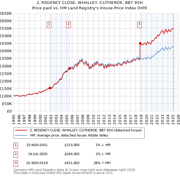 2, REGENCY CLOSE, WHALLEY, CLITHEROE, BB7 9SH: Price paid vs HM Land Registry's House Price Index
