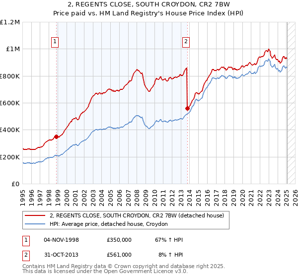 2, REGENTS CLOSE, SOUTH CROYDON, CR2 7BW: Price paid vs HM Land Registry's House Price Index