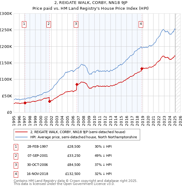2, REIGATE WALK, CORBY, NN18 9JP: Price paid vs HM Land Registry's House Price Index