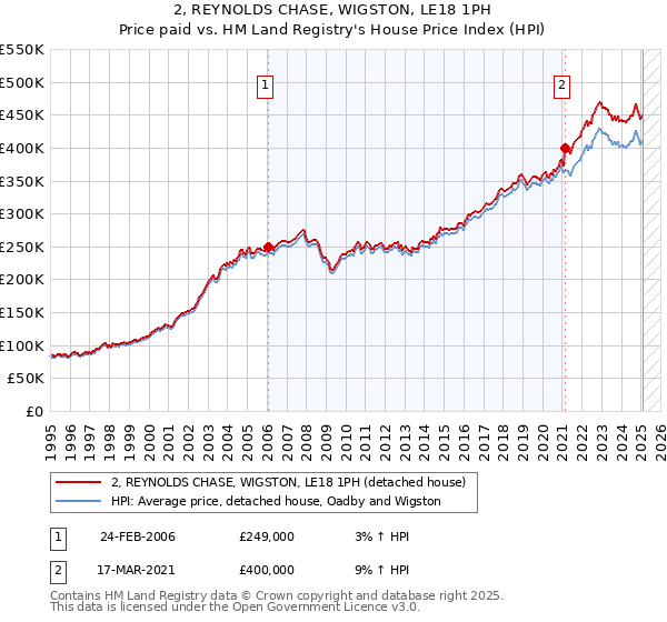 2, REYNOLDS CHASE, WIGSTON, LE18 1PH: Price paid vs HM Land Registry's House Price Index