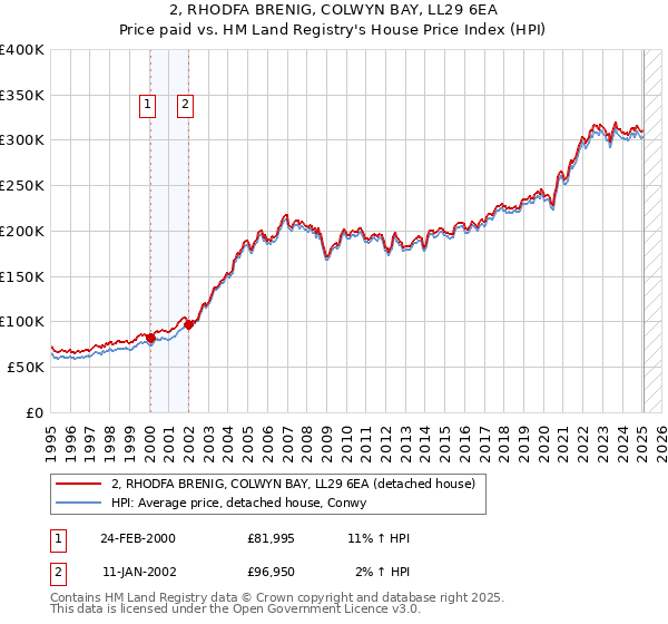 2, RHODFA BRENIG, COLWYN BAY, LL29 6EA: Price paid vs HM Land Registry's House Price Index