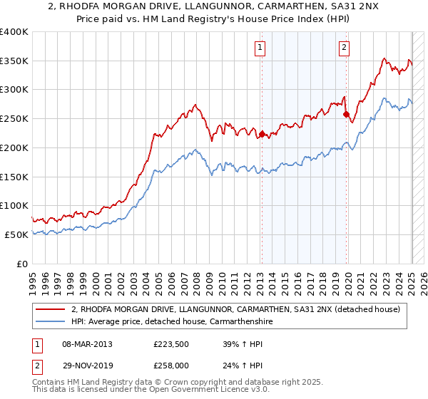2, RHODFA MORGAN DRIVE, LLANGUNNOR, CARMARTHEN, SA31 2NX: Price paid vs HM Land Registry's House Price Index