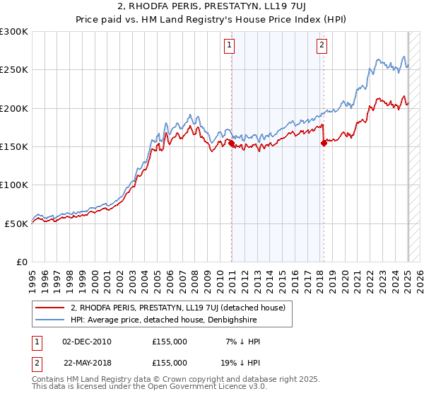 2, RHODFA PERIS, PRESTATYN, LL19 7UJ: Price paid vs HM Land Registry's House Price Index