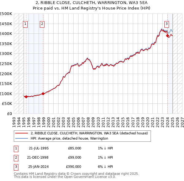 2, RIBBLE CLOSE, CULCHETH, WARRINGTON, WA3 5EA: Price paid vs HM Land Registry's House Price Index