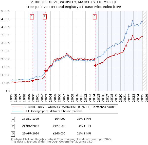 2, RIBBLE DRIVE, WORSLEY, MANCHESTER, M28 1JT: Price paid vs HM Land Registry's House Price Index