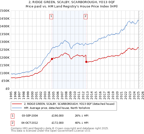 2, RIDGE GREEN, SCALBY, SCARBOROUGH, YO13 0QF: Price paid vs HM Land Registry's House Price Index