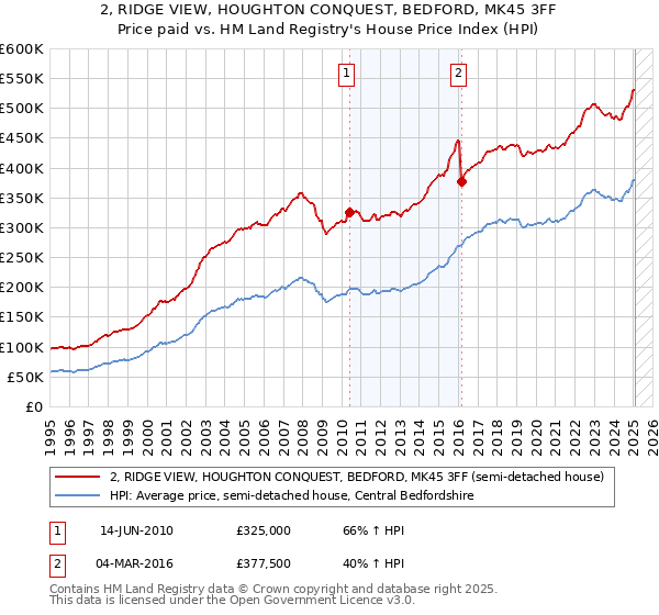 2, RIDGE VIEW, HOUGHTON CONQUEST, BEDFORD, MK45 3FF: Price paid vs HM Land Registry's House Price Index