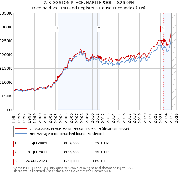 2, RIGGSTON PLACE, HARTLEPOOL, TS26 0PH: Price paid vs HM Land Registry's House Price Index