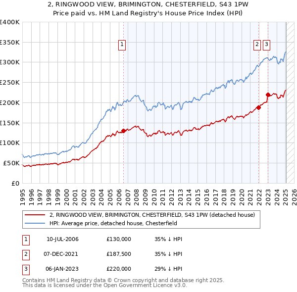 2, RINGWOOD VIEW, BRIMINGTON, CHESTERFIELD, S43 1PW: Price paid vs HM Land Registry's House Price Index