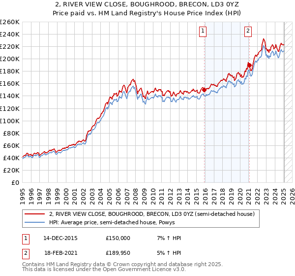 2, RIVER VIEW CLOSE, BOUGHROOD, BRECON, LD3 0YZ: Price paid vs HM Land Registry's House Price Index