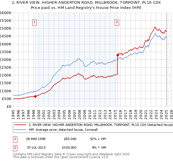 2, RIVER VIEW, HIGHER ANDERTON ROAD, MILLBROOK, TORPOINT, PL10 1DX: Price paid vs HM Land Registry's House Price Index