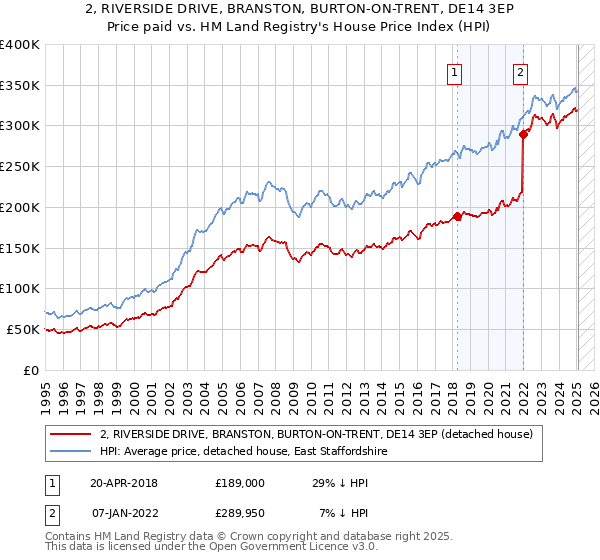 2, RIVERSIDE DRIVE, BRANSTON, BURTON-ON-TRENT, DE14 3EP: Price paid vs HM Land Registry's House Price Index