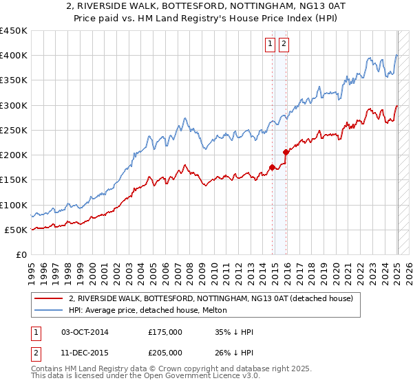2, RIVERSIDE WALK, BOTTESFORD, NOTTINGHAM, NG13 0AT: Price paid vs HM Land Registry's House Price Index