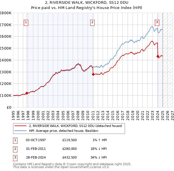2, RIVERSIDE WALK, WICKFORD, SS12 0DU: Price paid vs HM Land Registry's House Price Index