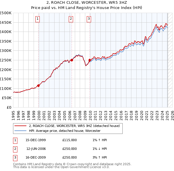 2, ROACH CLOSE, WORCESTER, WR5 3HZ: Price paid vs HM Land Registry's House Price Index