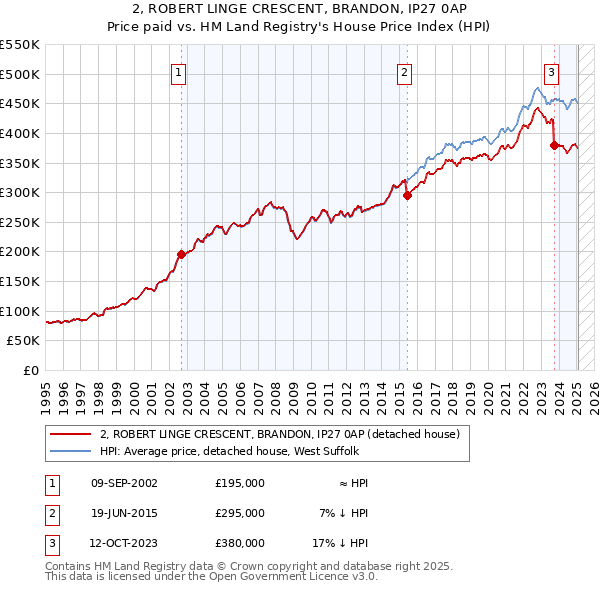 2, ROBERT LINGE CRESCENT, BRANDON, IP27 0AP: Price paid vs HM Land Registry's House Price Index