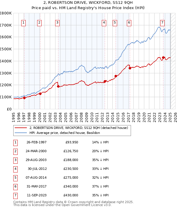 2, ROBERTSON DRIVE, WICKFORD, SS12 9QH: Price paid vs HM Land Registry's House Price Index