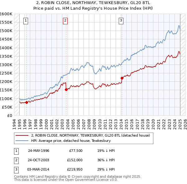 2, ROBIN CLOSE, NORTHWAY, TEWKESBURY, GL20 8TL: Price paid vs HM Land Registry's House Price Index