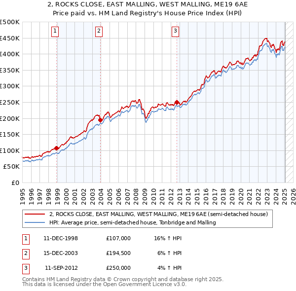 2, ROCKS CLOSE, EAST MALLING, WEST MALLING, ME19 6AE: Price paid vs HM Land Registry's House Price Index