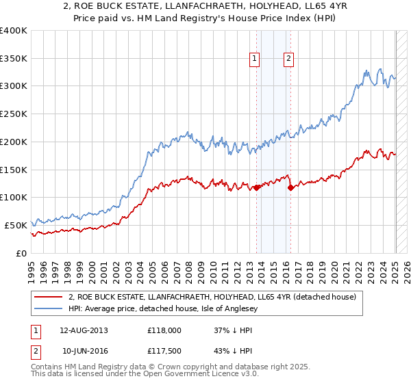 2, ROE BUCK ESTATE, LLANFACHRAETH, HOLYHEAD, LL65 4YR: Price paid vs HM Land Registry's House Price Index
