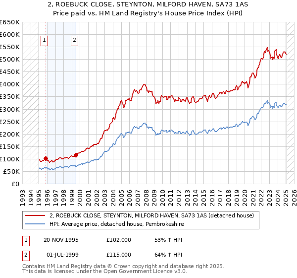 2, ROEBUCK CLOSE, STEYNTON, MILFORD HAVEN, SA73 1AS: Price paid vs HM Land Registry's House Price Index