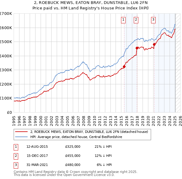 2, ROEBUCK MEWS, EATON BRAY, DUNSTABLE, LU6 2FN: Price paid vs HM Land Registry's House Price Index