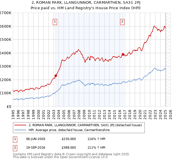 2, ROMAN PARK, LLANGUNNOR, CARMARTHEN, SA31 2PJ: Price paid vs HM Land Registry's House Price Index
