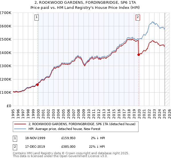 2, ROOKWOOD GARDENS, FORDINGBRIDGE, SP6 1TA: Price paid vs HM Land Registry's House Price Index