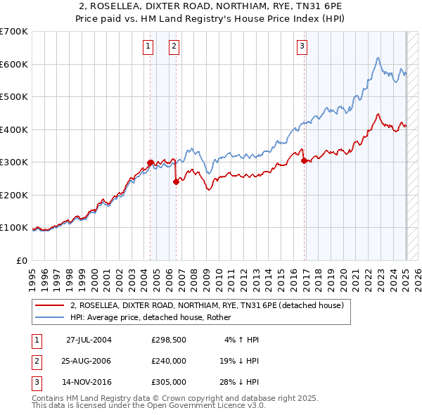 2, ROSELLEA, DIXTER ROAD, NORTHIAM, RYE, TN31 6PE: Price paid vs HM Land Registry's House Price Index