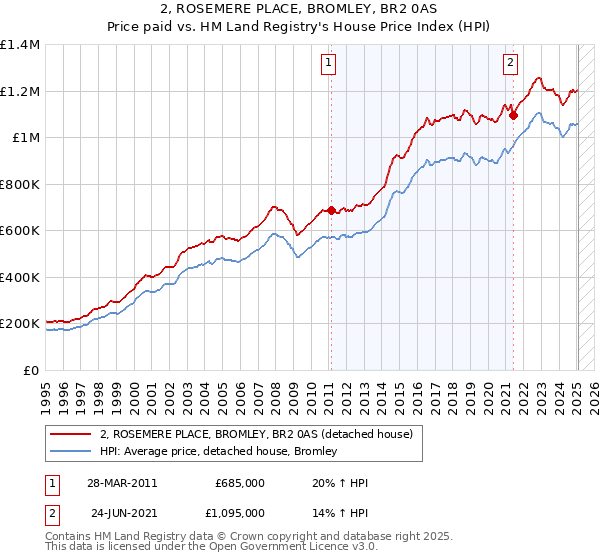 2, ROSEMERE PLACE, BROMLEY, BR2 0AS: Price paid vs HM Land Registry's House Price Index