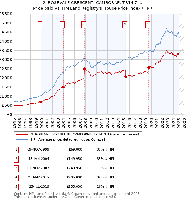 2, ROSEVALE CRESCENT, CAMBORNE, TR14 7LU: Price paid vs HM Land Registry's House Price Index