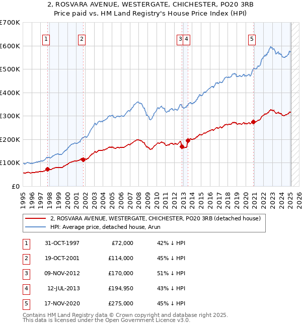 2, ROSVARA AVENUE, WESTERGATE, CHICHESTER, PO20 3RB: Price paid vs HM Land Registry's House Price Index