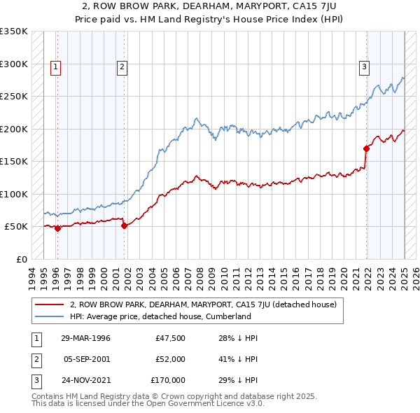 2, ROW BROW PARK, DEARHAM, MARYPORT, CA15 7JU: Price paid vs HM Land Registry's House Price Index