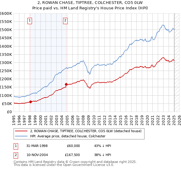 2, ROWAN CHASE, TIPTREE, COLCHESTER, CO5 0LW: Price paid vs HM Land Registry's House Price Index