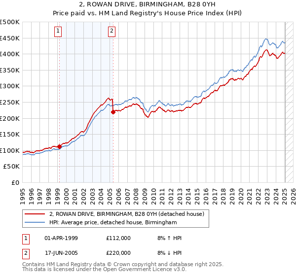 2, ROWAN DRIVE, BIRMINGHAM, B28 0YH: Price paid vs HM Land Registry's House Price Index