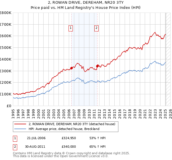 2, ROWAN DRIVE, DEREHAM, NR20 3TY: Price paid vs HM Land Registry's House Price Index