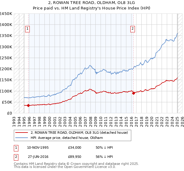 2, ROWAN TREE ROAD, OLDHAM, OL8 3LG: Price paid vs HM Land Registry's House Price Index