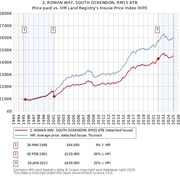 2, ROWAN WAY, SOUTH OCKENDON, RM15 6TB: Price paid vs HM Land Registry's House Price Index