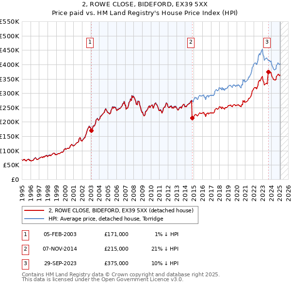 2, ROWE CLOSE, BIDEFORD, EX39 5XX: Price paid vs HM Land Registry's House Price Index