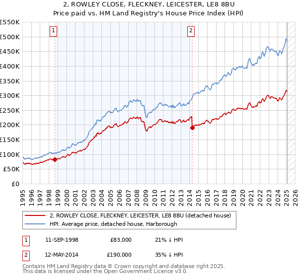 2, ROWLEY CLOSE, FLECKNEY, LEICESTER, LE8 8BU: Price paid vs HM Land Registry's House Price Index