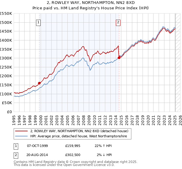 2, ROWLEY WAY, NORTHAMPTON, NN2 8XD: Price paid vs HM Land Registry's House Price Index