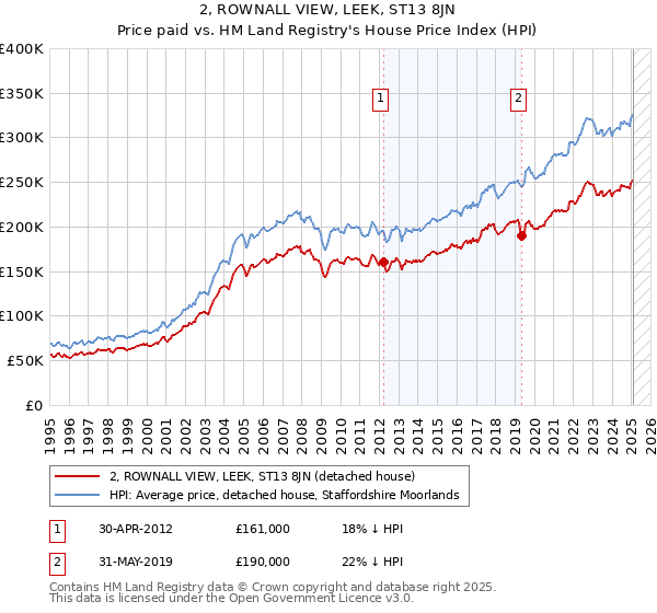 2, ROWNALL VIEW, LEEK, ST13 8JN: Price paid vs HM Land Registry's House Price Index