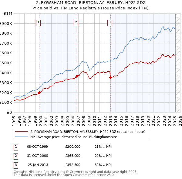 2, ROWSHAM ROAD, BIERTON, AYLESBURY, HP22 5DZ: Price paid vs HM Land Registry's House Price Index