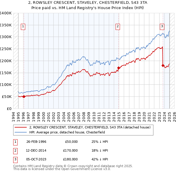 2, ROWSLEY CRESCENT, STAVELEY, CHESTERFIELD, S43 3TA: Price paid vs HM Land Registry's House Price Index