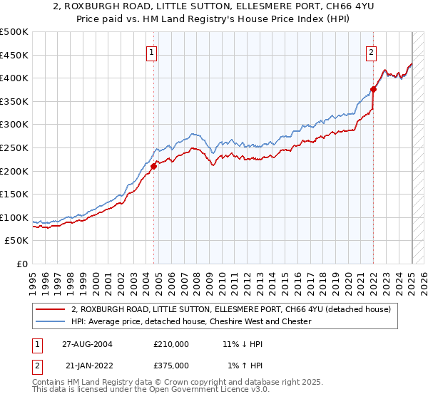 2, ROXBURGH ROAD, LITTLE SUTTON, ELLESMERE PORT, CH66 4YU: Price paid vs HM Land Registry's House Price Index