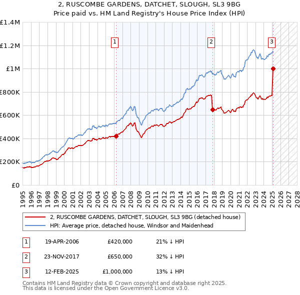 2, RUSCOMBE GARDENS, DATCHET, SLOUGH, SL3 9BG: Price paid vs HM Land Registry's House Price Index
